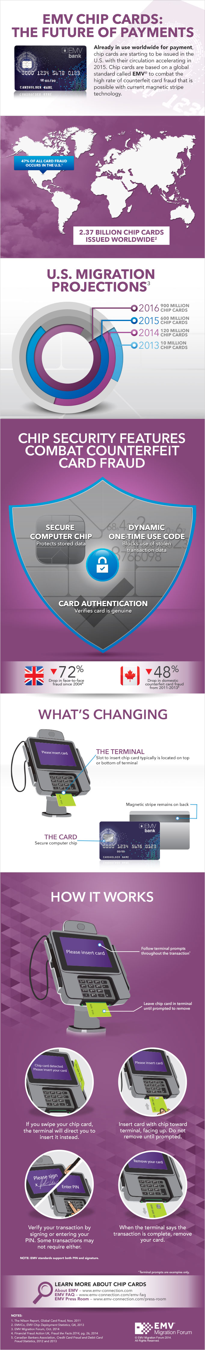 EMV Chip Cards  EMV Payment Cards Supplier - IdentiSys